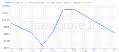 Price overview for flights from San Francisco to Hanover