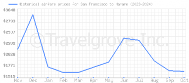 Price overview for flights from San Francisco to Harare