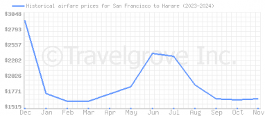 Price overview for flights from San Francisco to Harare