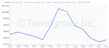 Price overview for flights from San Francisco to Helsinki