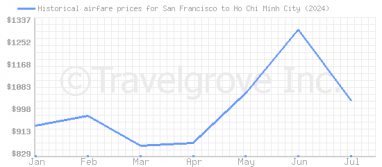 Price overview for flights from San Francisco to Ho Chi Minh City