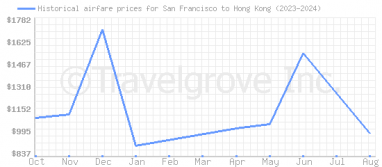 Price overview for flights from San Francisco to Hong Kong