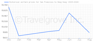 Price overview for flights from San Francisco to Hong Kong