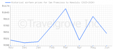 Price overview for flights from San Francisco to Honolulu