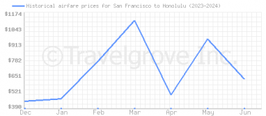 Price overview for flights from San Francisco to Honolulu