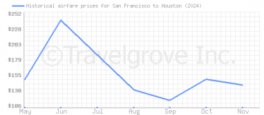 Price overview for flights from San Francisco to Houston