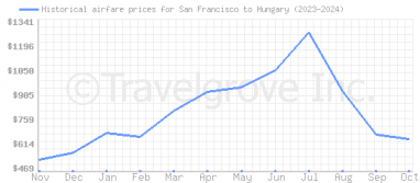 Price overview for flights from San Francisco to Hungary