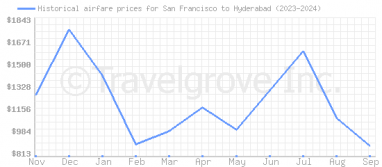 Price overview for flights from San Francisco to Hyderabad