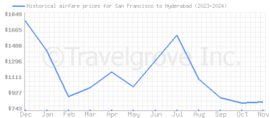 Price overview for flights from San Francisco to Hyderabad