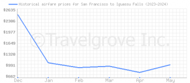 Price overview for flights from San Francisco to Iguassu Falls