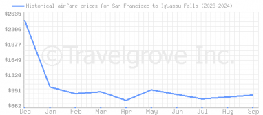 Price overview for flights from San Francisco to Iguassu Falls