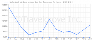 Price overview for flights from San Francisco to India