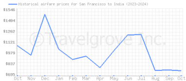 Price overview for flights from San Francisco to India