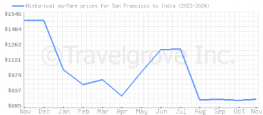 Price overview for flights from San Francisco to India