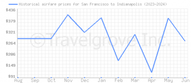 Price overview for flights from San Francisco to Indianapolis