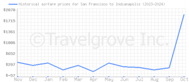 Price overview for flights from San Francisco to Indianapolis