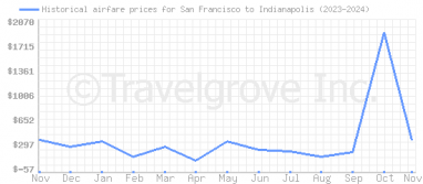 Price overview for flights from San Francisco to Indianapolis