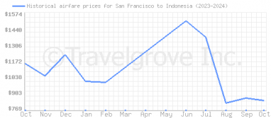 Price overview for flights from San Francisco to Indonesia