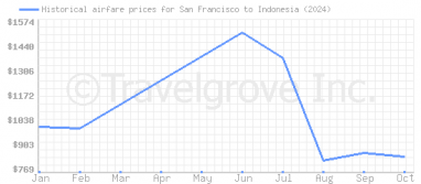 Price overview for flights from San Francisco to Indonesia