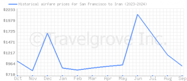 Price overview for flights from San Francisco to Iran