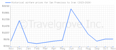 Price overview for flights from San Francisco to Iran