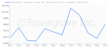 Price overview for flights from San Francisco to Ireland