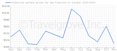 Price overview for flights from San Francisco to Ireland