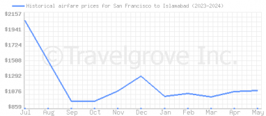 Price overview for flights from San Francisco to Islamabad