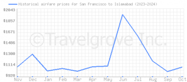 Price overview for flights from San Francisco to Islamabad