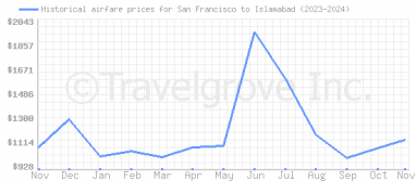 Price overview for flights from San Francisco to Islamabad