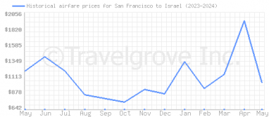 Price overview for flights from San Francisco to Israel