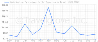 Price overview for flights from San Francisco to Israel