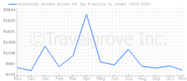 Price overview for flights from San Francisco to Israel