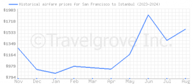 Price overview for flights from San Francisco to Istanbul