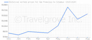 Price overview for flights from San Francisco to Istanbul