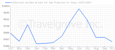 Price overview for flights from San Francisco to Italy