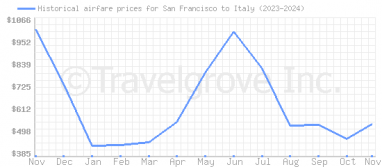 Price overview for flights from San Francisco to Italy