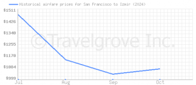 Price overview for flights from San Francisco to Izmir