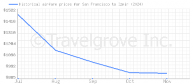 Price overview for flights from San Francisco to Izmir