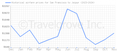 Price overview for flights from San Francisco to Jaipur