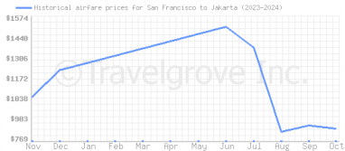 Price overview for flights from San Francisco to Jakarta