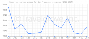 Price overview for flights from San Francisco to Jamaica