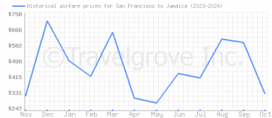 Price overview for flights from San Francisco to Jamaica