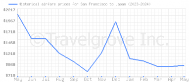 Price overview for flights from San Francisco to Japan