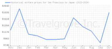 Price overview for flights from San Francisco to Japan