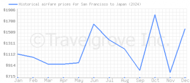 Price overview for flights from San Francisco to Japan