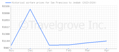 Price overview for flights from San Francisco to Jeddah