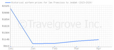 Price overview for flights from San Francisco to Jeddah