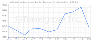 Price overview for flights from San Francisco to Johannesburg