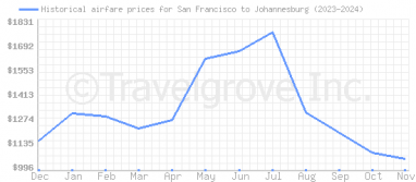 Price overview for flights from San Francisco to Johannesburg